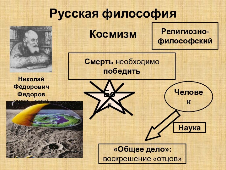 Русская философияКосмизмРелигиозно-философскийНиколай Федорович Федоров (1828—1903) Смерть необходимо победить БогЧеловекНаука«Общее дело»: воскрешение «отцов»