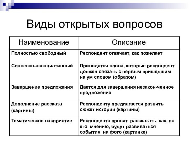 Виды открытых вопросов