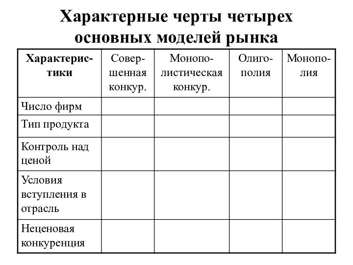 Характерные черты четырех основных моделей рынка