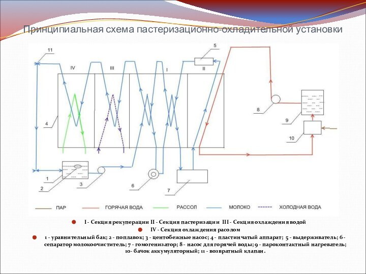 Принципиальная схема пастеризационно-охладительной установкиI - Секция рекуперации II - Секция пастеризации III