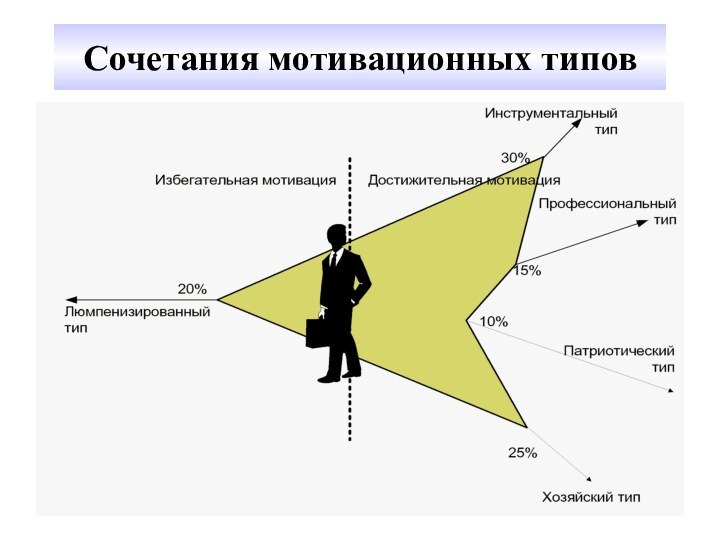 Сочетания мотивационных типов