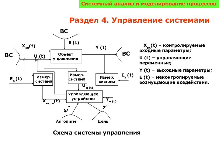 Системный анализ и моделирование процессовРаздел 4. Управление системамиОбъектуправленияИзмер.системаИзмер.системаУправляющееустройствоИзмер.системаВСХвх(t)Ех (t)Хвх, и(t)ВСE (t)Y (t)ВСU