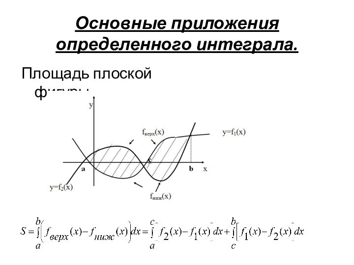 Основные приложения определенного интеграла.Площадь плоской фигуры