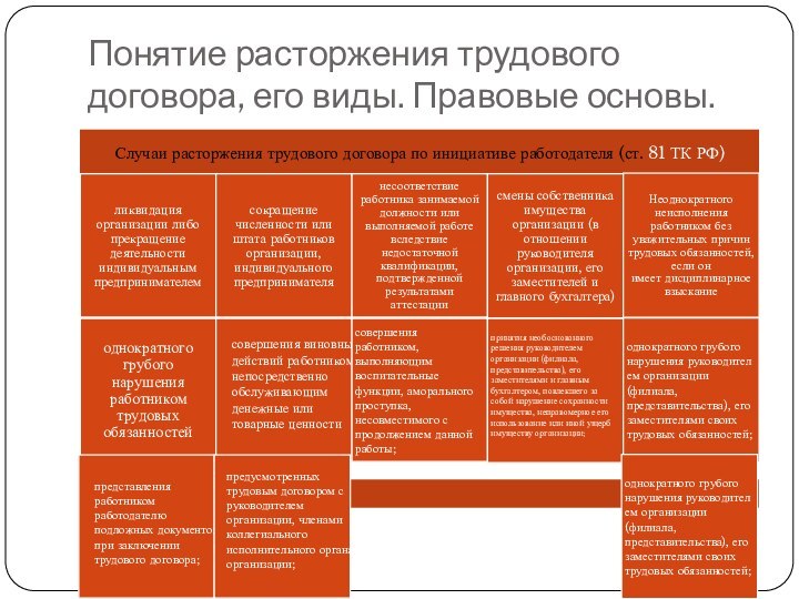 Понятие расторжения трудового договора, его виды. Правовые основы.