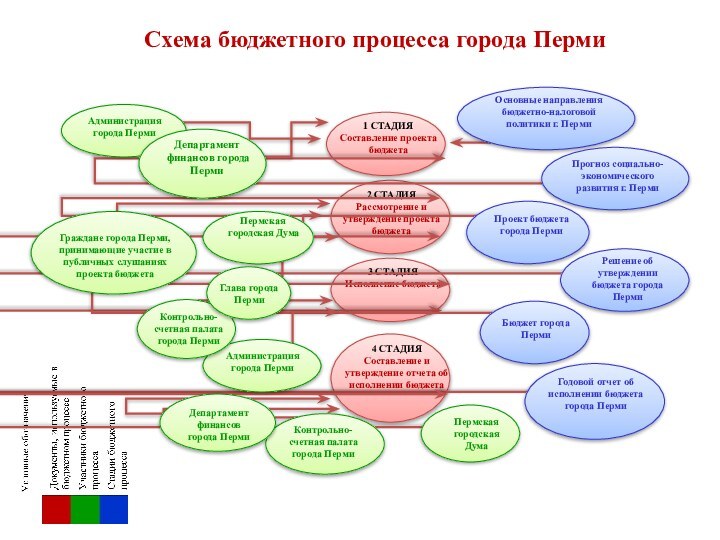 Схема бюджетного процесса города Перми