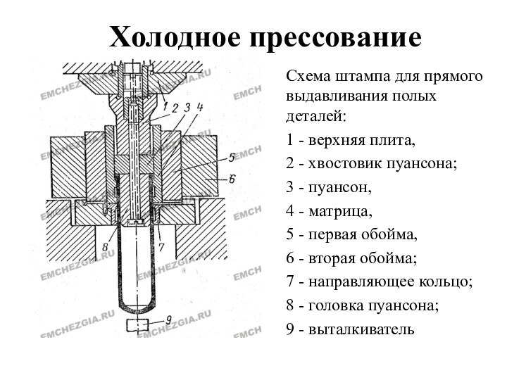 Холодное прессованиеСхема штампа для прямого выдавливания полых деталей: 1 - верхняя плита,