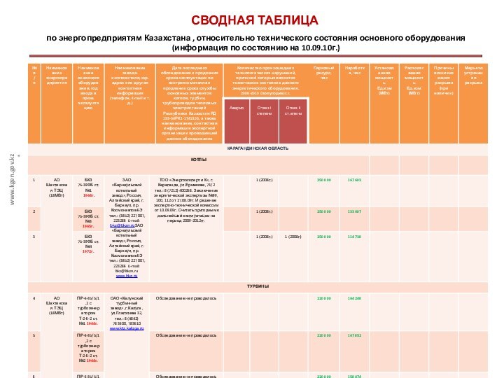 СВОДНАЯ ТАБЛИЦА по энергопредприятям Казахстана , относительно технического состояния основного оборудования (информация по состоянию на 10.09.10г.)www.kgen.gov.kz*