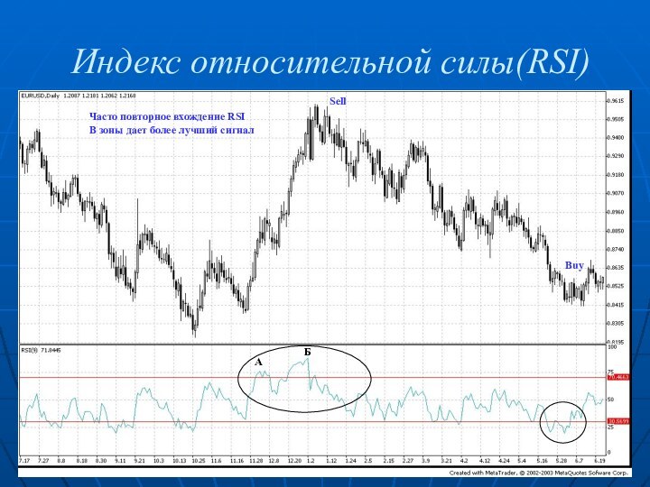 Индекс относительной силы(RSI)Часто повторное вхождение RSI В зоны дает более лучший сигналАБSellBuy