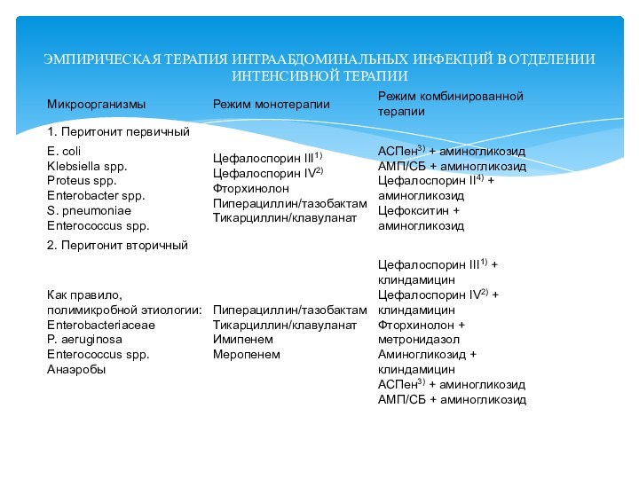 ЭМПИРИЧЕСКАЯ ТЕРАПИЯ ИНТРААБДОМИНАЛЬНЫХ ИНФЕКЦИЙ В ОТДЕЛЕНИИ ИНТЕНСИВНОЙ ТЕРАПИИ
