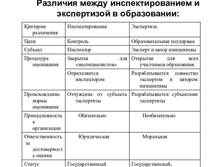 Различия между инспектированием и экспертизой в образовании: