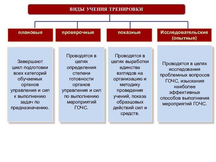 Проводятся в целях исследования проблемных вопросов ГОЧС, изыскания наиболее эффективных способов выполнения