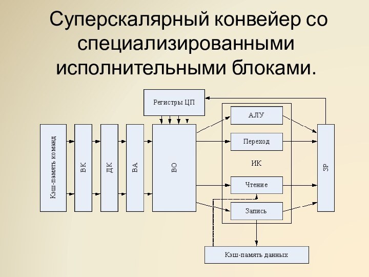  Суперскалярный конвейер со специализированными исполнительными блоками.