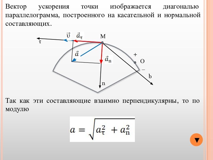 ▼О−+МτnbВектор ускорения точки изображается диагональю параллелограмма, построенного на касательной и нормальной составляющих.