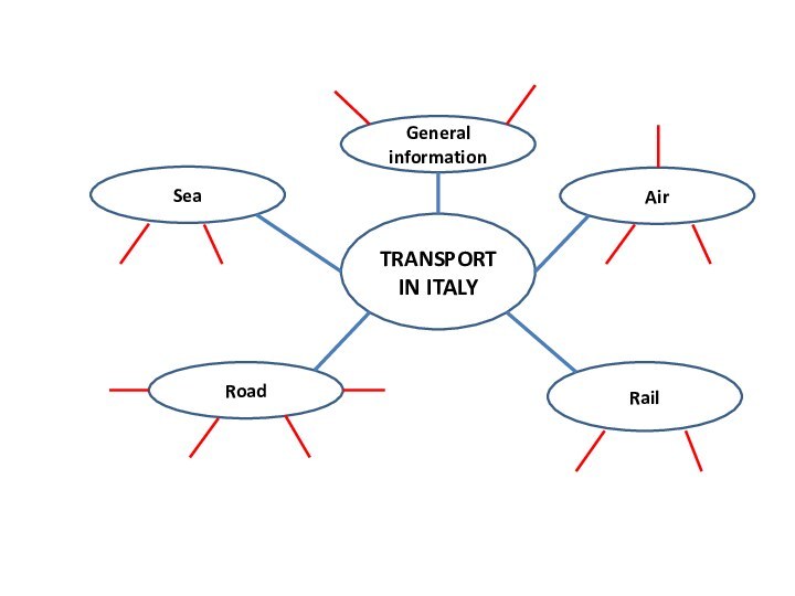 General informationRoad Sea Air Rail TRANSPORT IN ITALY