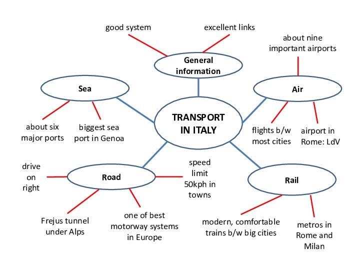 General informationRoad Sea Air Rail TRANSPORT IN ITALYgood systemexcellent linksabout nine important