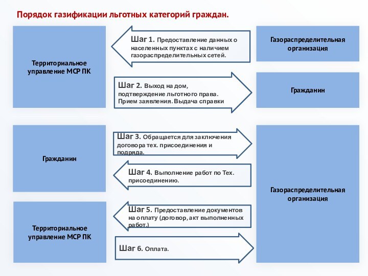 Территориальное управление МСР ПКГазораспределительная организация ГражданинШаг 1. Предоставление данных о населенных пунктах