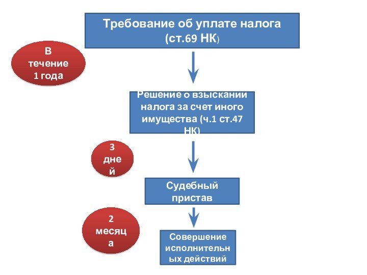 Требование об уплате налога (ст.69 НК)Решение о взыскании налога за счет иного