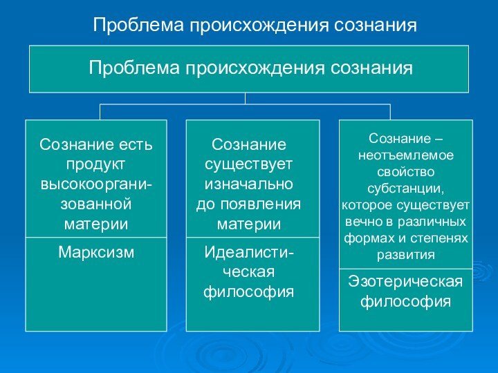 Проблема происхождения сознанияПроблема происхождения сознанияСознание есть продукт высокооргани-зованной материиМарксизм Сознание существует изначально