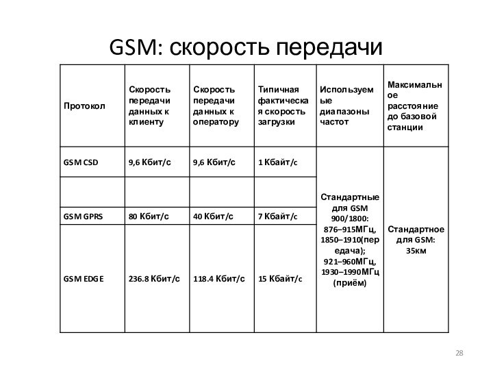 GSM: скорость передачи