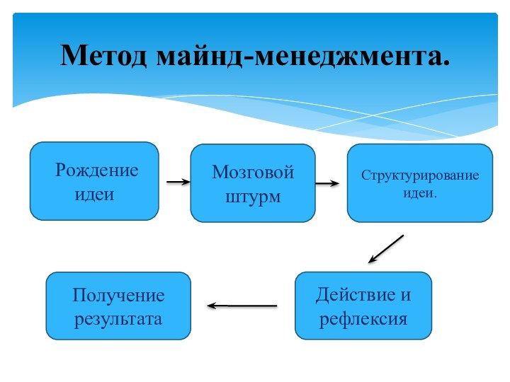 Метод майнд-менеджмента. Рождение идеи Мозговой штурм Структурирование идеи.Действие и рефлексияПолучение результата