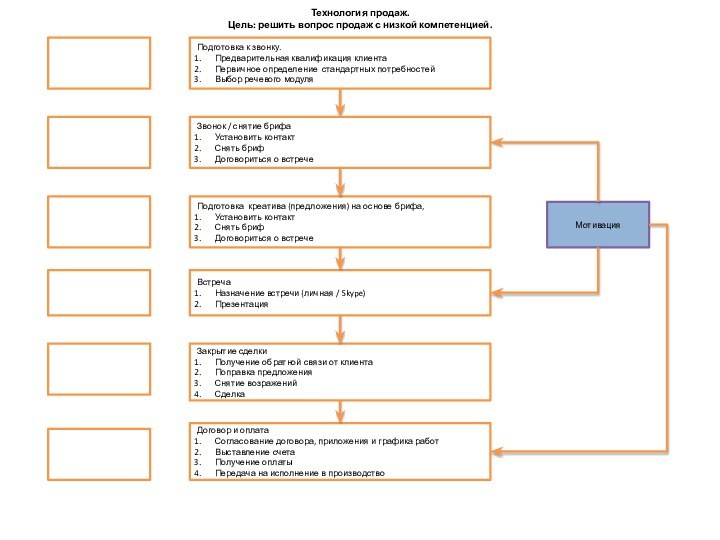 Технология продаж. Цель: решить вопрос продаж с низкой компетенцией.Подготовка к звонку.Предварительная квалификация