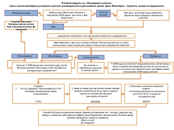 Речевой модуль по «Исходящего звонка». Цель звонка минимум: установить контакт, договориться о