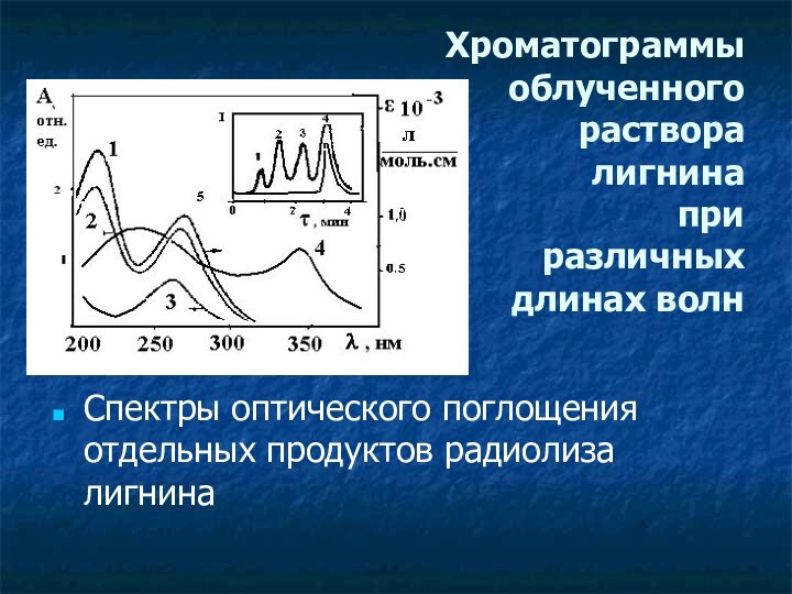 Хроматограммы облученного  раствора  лигнина при  различных  длинах волнСпектры