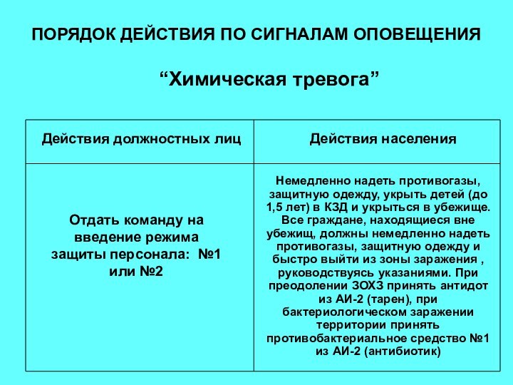 ПОРЯДОК ДЕЙСТВИЯ ПО СИГНАЛАМ ОПОВЕЩЕНИЯ“Химическая тревога”Действия должностных лицДействия населенияОтдать команду на введение