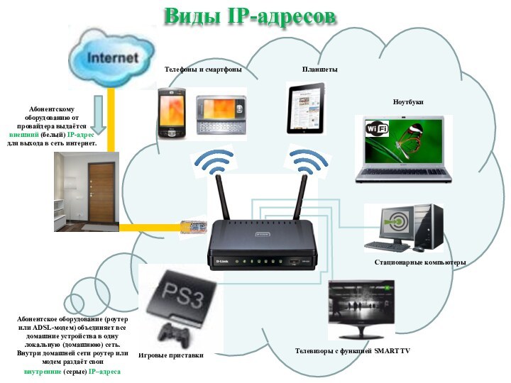 Виды IP-адресовИгровые приставкиСтационарные компьютерыНоутбукиТелевизоры с функцией SMART TVТелефоны и смартфоныПланшетыАбонентскому оборудованию от