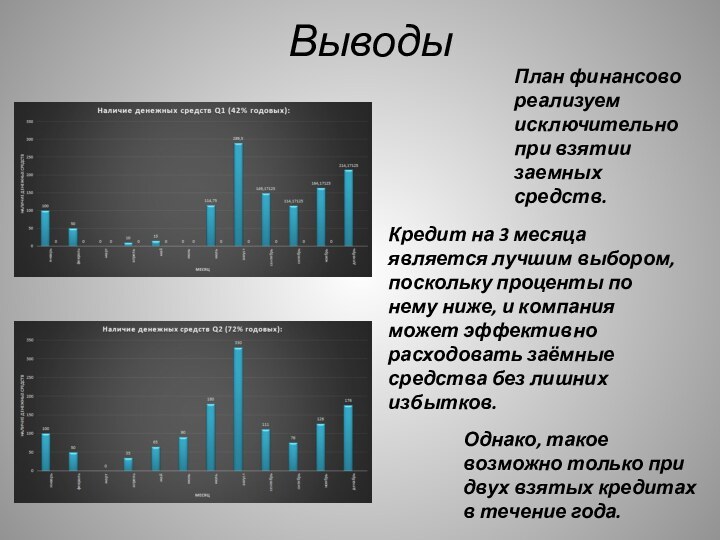 ВыводыПлан финансово реализуем исключительно при взятии заемных средств.Кредит на 3 месяца является