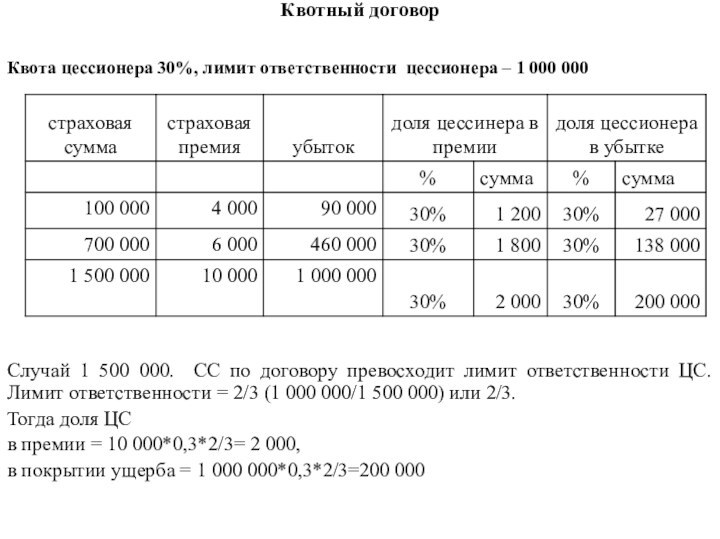 Квотный договор Квота цессионера 30%, лимит ответственности цессионера – 1 000 000