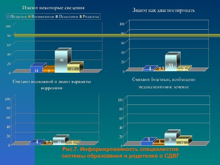 Рис.7. Информированность специалистов системы образования и родителей о СДВГ