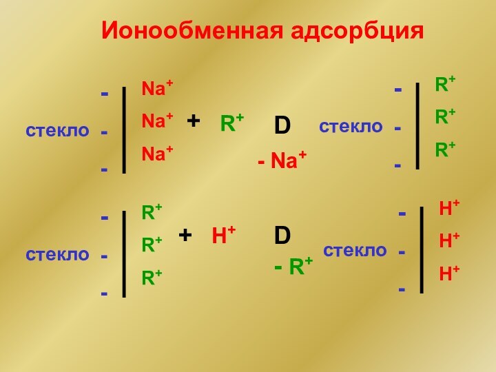 +R+D- Na++H+D- R+Ионообменная адсорбция