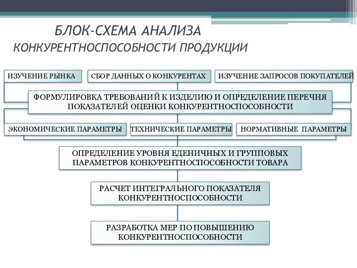 БЛОК-СХЕМА АНАЛИЗА  КОНКУРЕНТНОСПОСОБНОСТИ ПРОДУКЦИИИЗУЧЕНИЕ РЫНКА СБОР ДАННЫХ О КОНКУРЕНТАХИЗУЧЕНИЕ ЗАПРОСОВ ПОКУПАТЕЛЕЙФОРМУЛИРОВКА