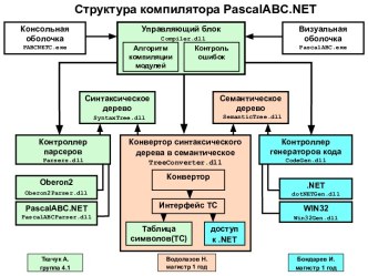 Структура компилятора PascalABC.NET