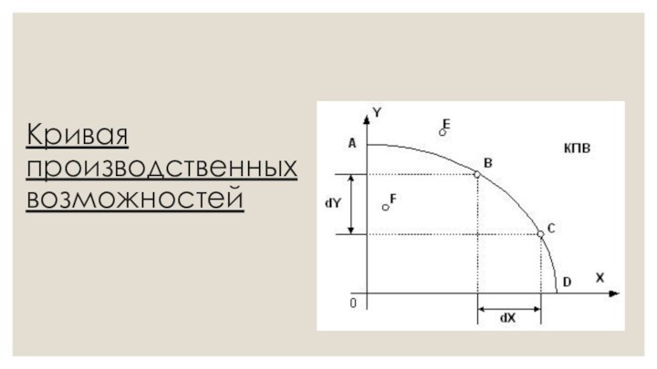 Кривая производственных возможностей