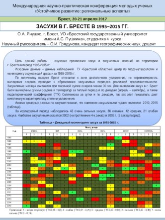 Засухи в г. Бресте в 1995–2015 годах