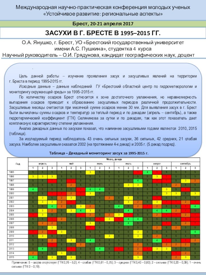 ЗАСУХИ В Г. БРЕСТЕ В 1995–2015 ГГ.Международная научно-практическая конференция молодых ученых«Устойчивое развитие: