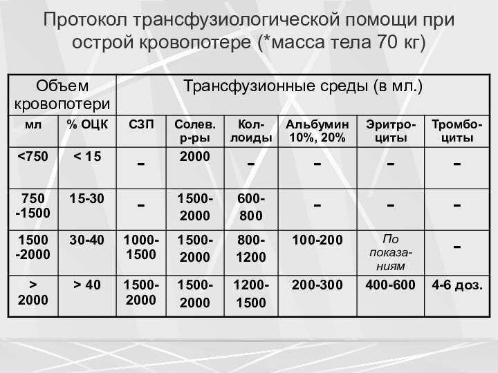 Протокол трансфузиологической помощи при острой кровопотере (*масса тела 70 кг)