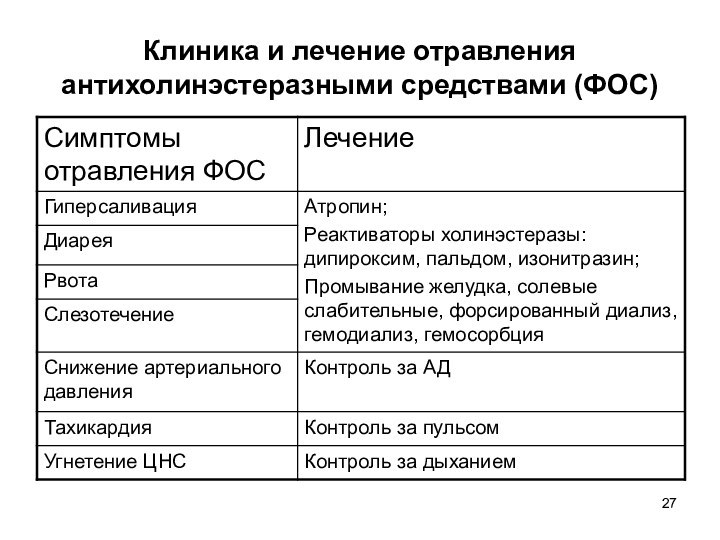 Клиника и лечение отравления антихолинэстеразными средствами (ФОС)