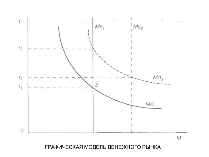 ГРАФИЧЕСКАЯ МОДЕЛЬ ДЕНЕЖНОГО РЫНКА