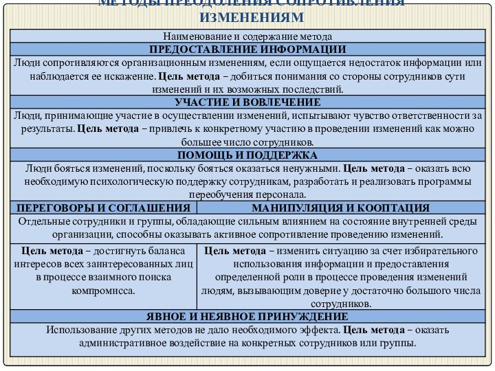 МЕТОДЫ ПРЕОДОЛЕНИЯ СОПРОТИВЛЕНИЯ ИЗМЕНЕНИЯМ