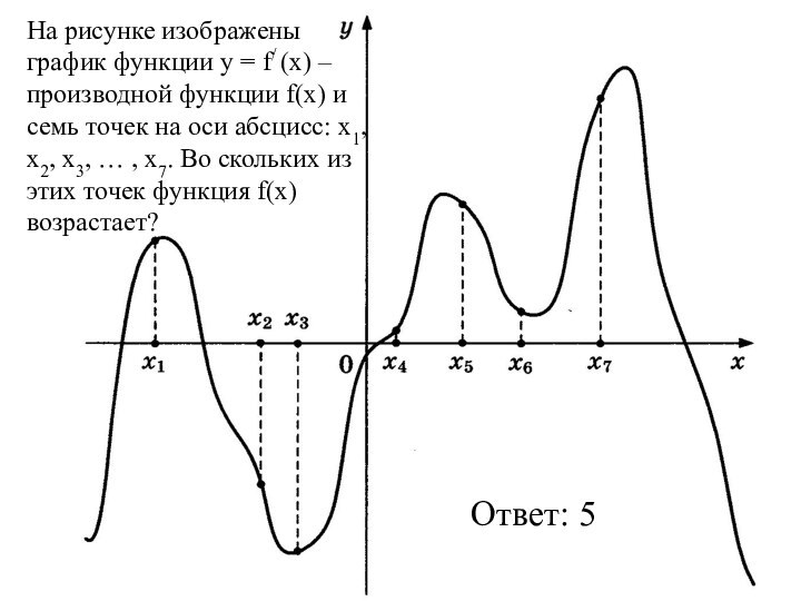 На рисунке изображены график функции у = f/ (x) – производной функции