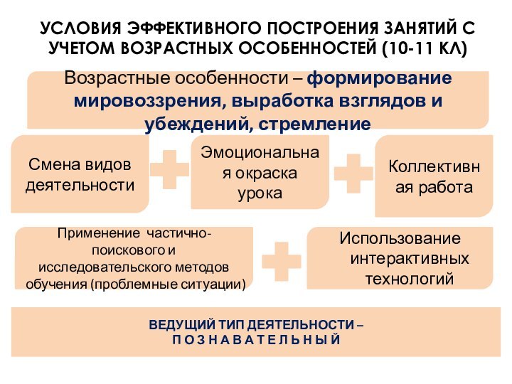 УСЛОВИЯ ЭФФЕКТИВНОГО ПОСТРОЕНИЯ ЗАНЯТИЙ С УЧЕТОМ ВОЗРАСТНЫХ ОСОБЕННОСТЕЙ (10-11 КЛ)Смена видов деятельностиВозрастные