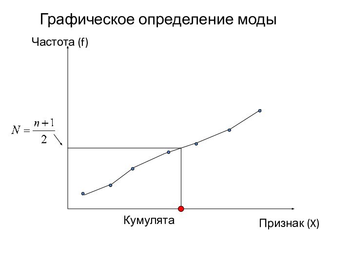 Графическое определение модыКумулятаЧастота (f)Признак (X)