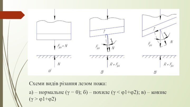 Схеми видів різання лезом ножа: а) – нормальне (γ = 0); б)