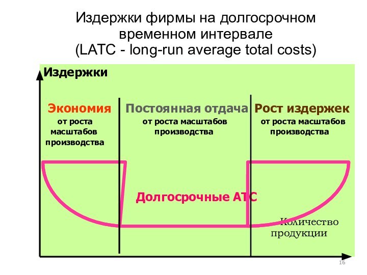 Издержки фирмы на долгосрочном временном интервале  (LATC - long-run average total