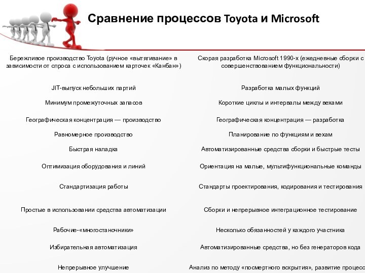 Сравнение процессов Toyota и Microsoft  