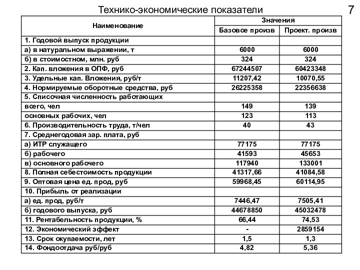 Технико-экономические показатели7