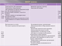 SWOT анализ